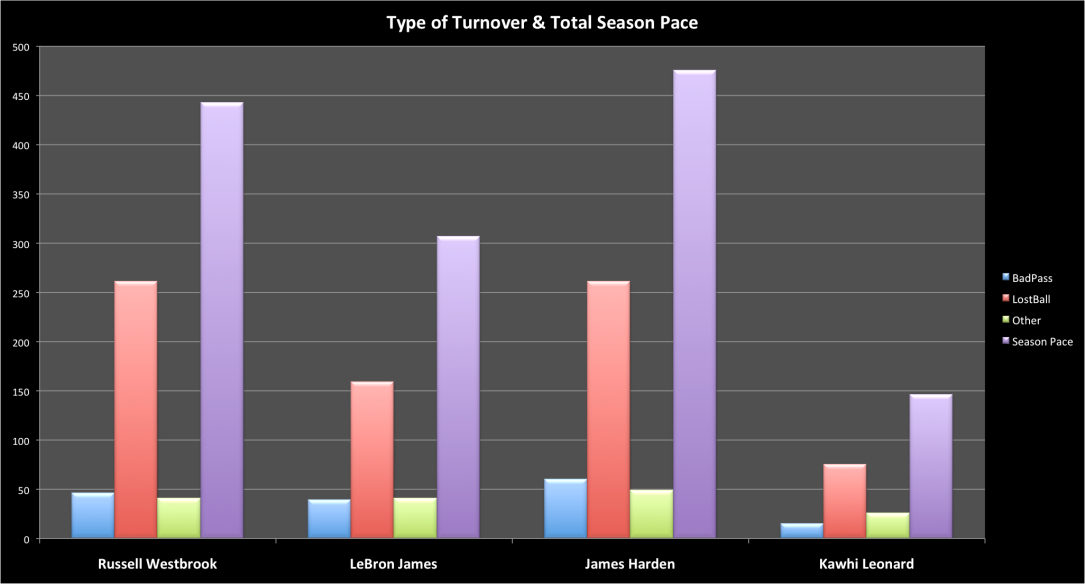 Statcat_MVP turnovers and season pace
